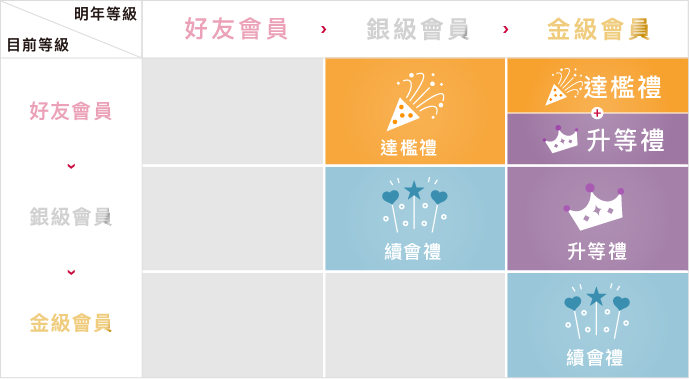 會員制度表
