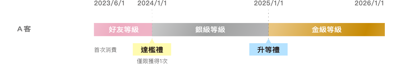 A客