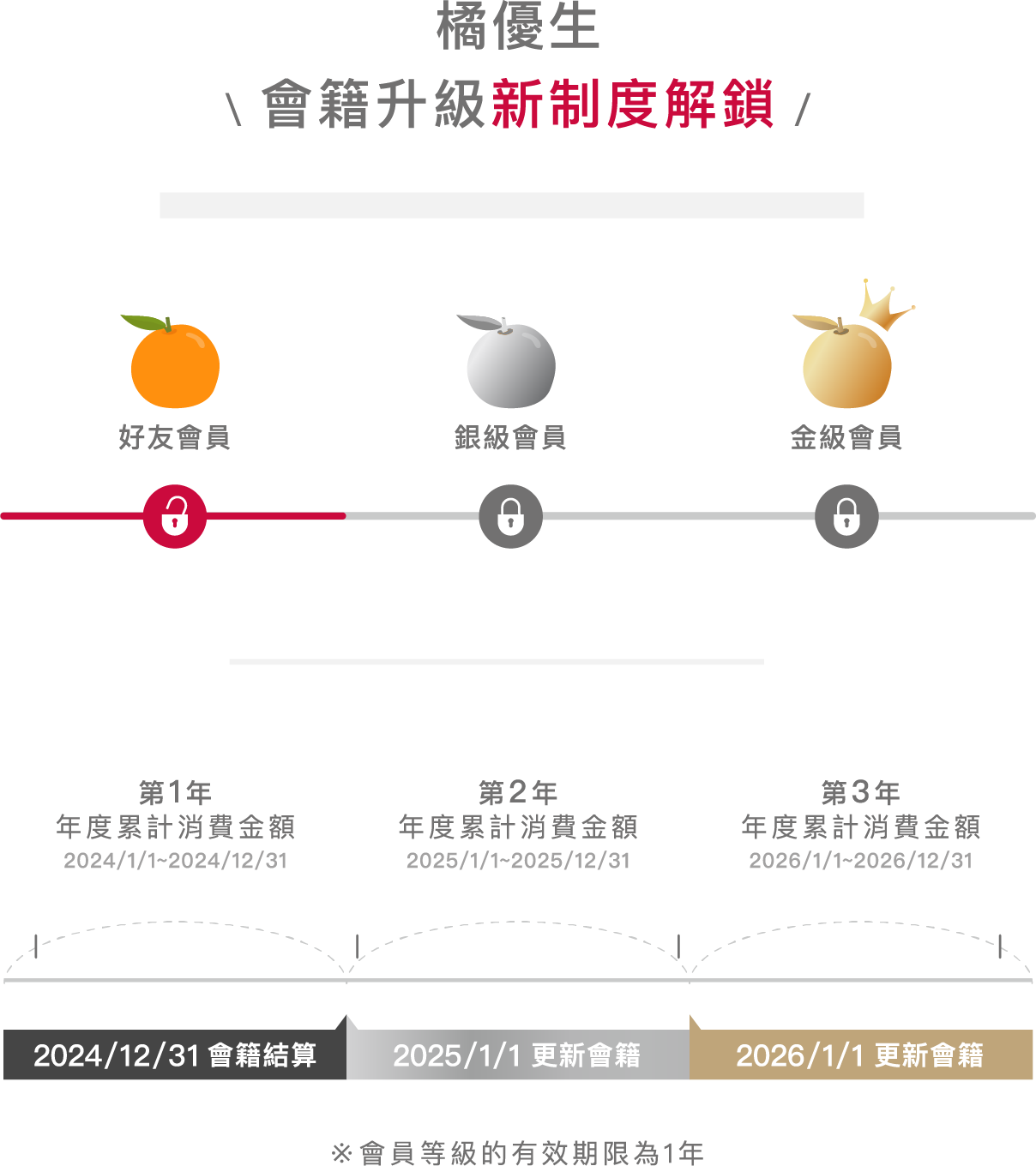 橘優生 會籍升級新制度解鎖
