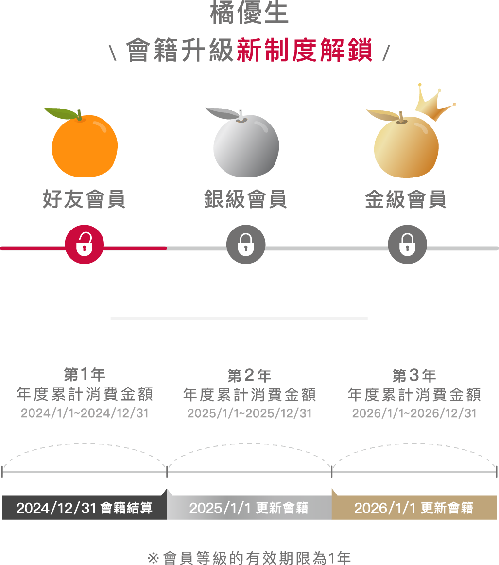 橘優生 會籍升級新制度解鎖