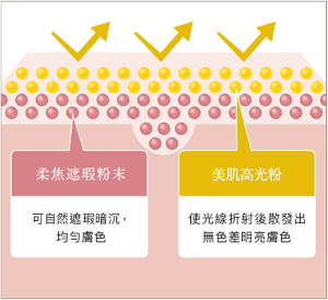 提亮氣色，改善膚色不均